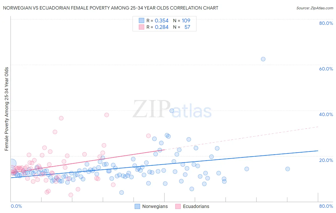 Norwegian vs Ecuadorian Female Poverty Among 25-34 Year Olds
