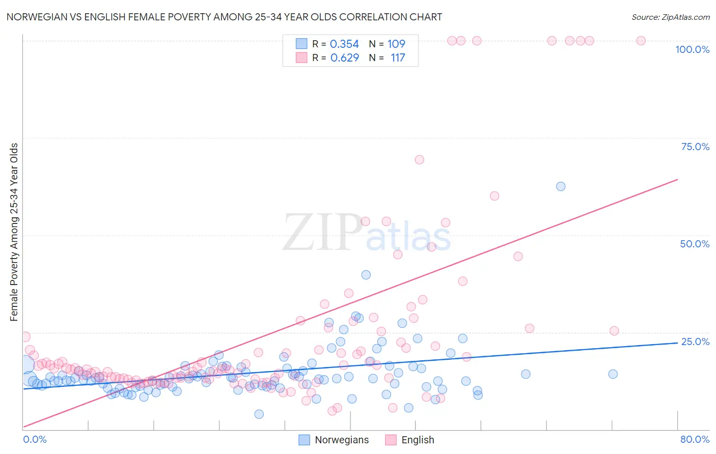 Norwegian vs English Female Poverty Among 25-34 Year Olds