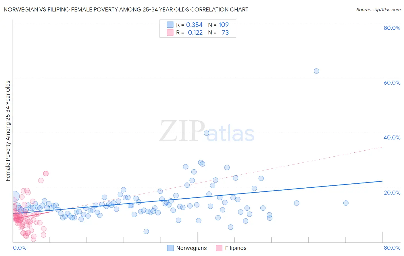 Norwegian vs Filipino Female Poverty Among 25-34 Year Olds