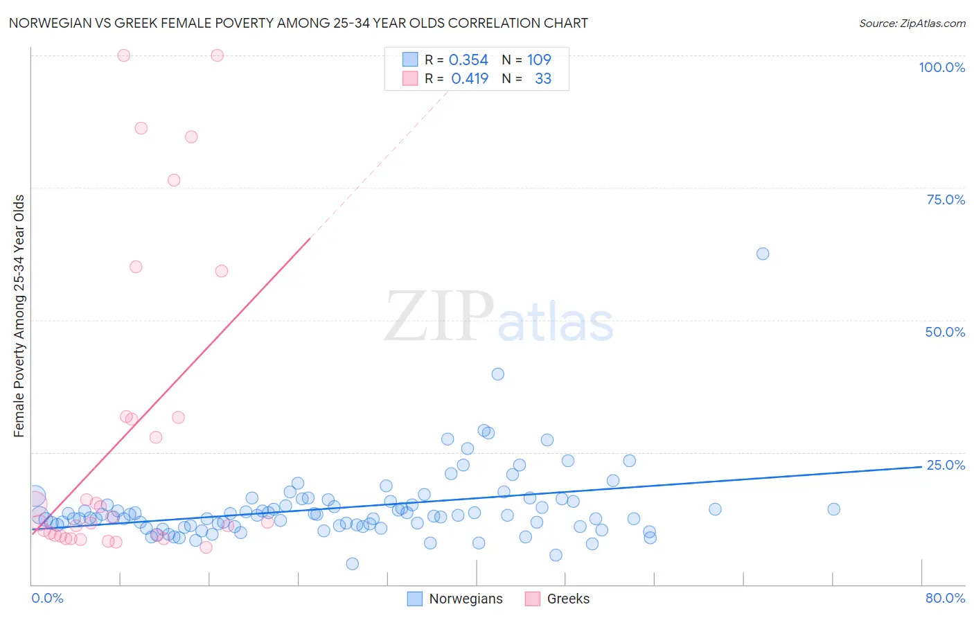 Norwegian vs Greek Female Poverty Among 25-34 Year Olds
