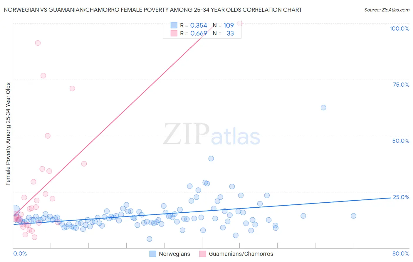 Norwegian vs Guamanian/Chamorro Female Poverty Among 25-34 Year Olds