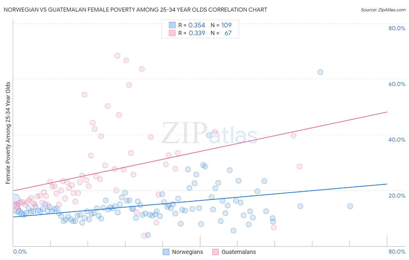 Norwegian vs Guatemalan Female Poverty Among 25-34 Year Olds