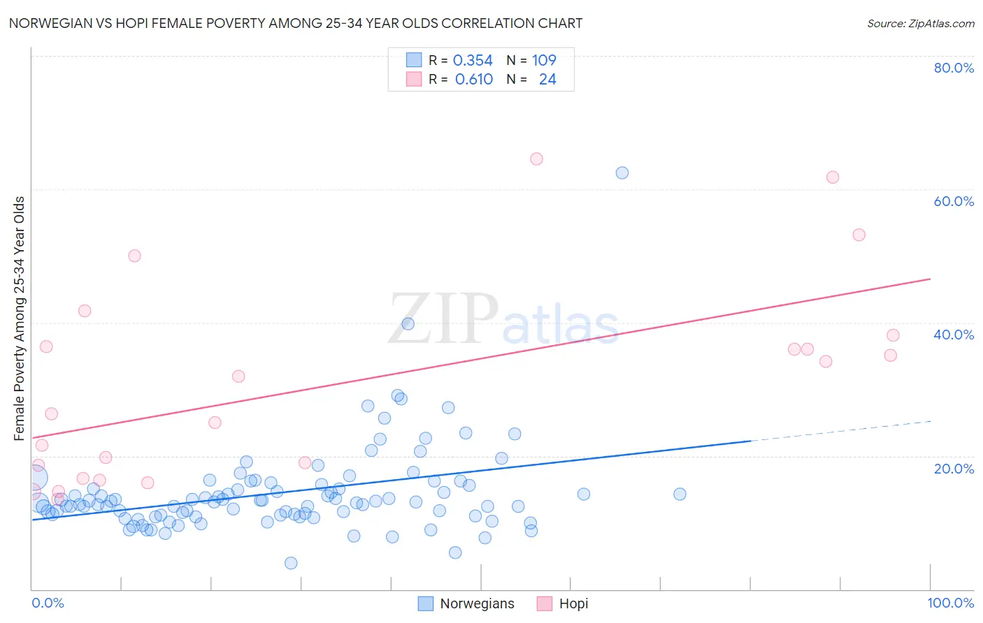 Norwegian vs Hopi Female Poverty Among 25-34 Year Olds