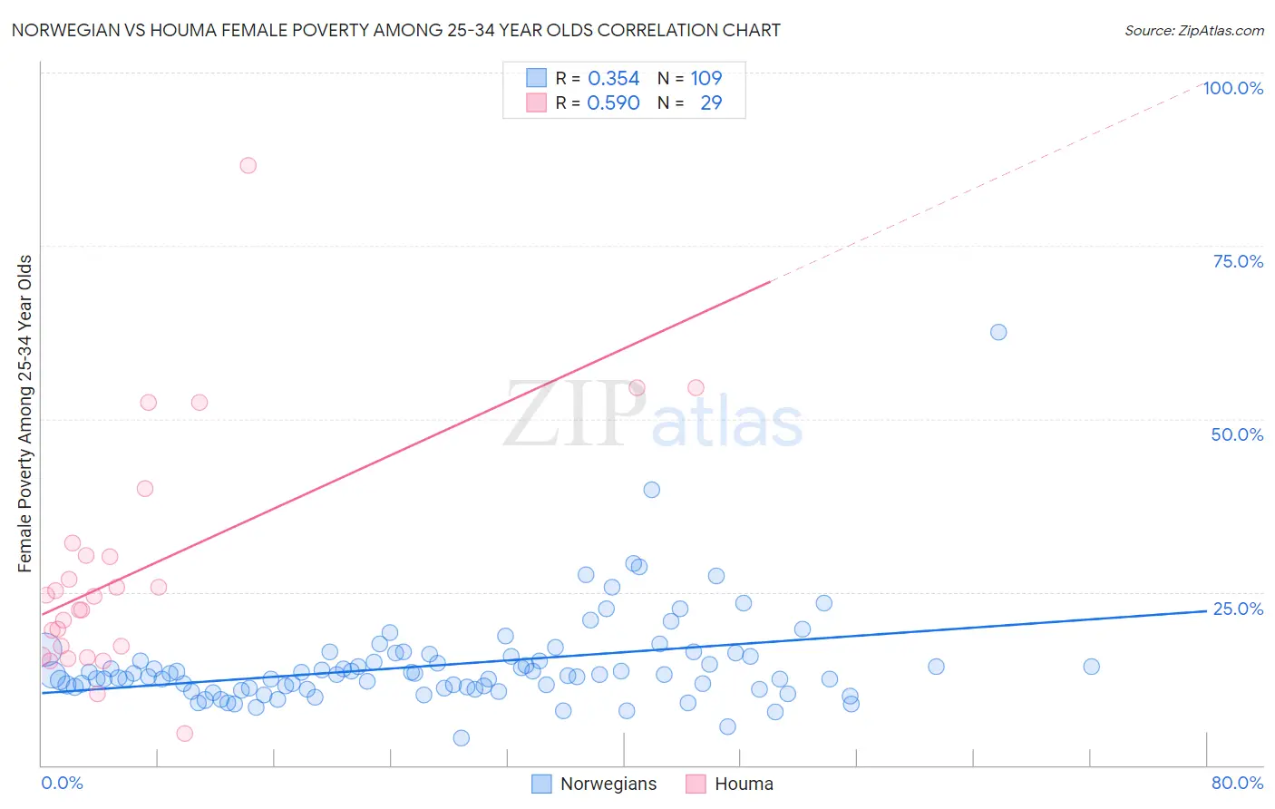 Norwegian vs Houma Female Poverty Among 25-34 Year Olds