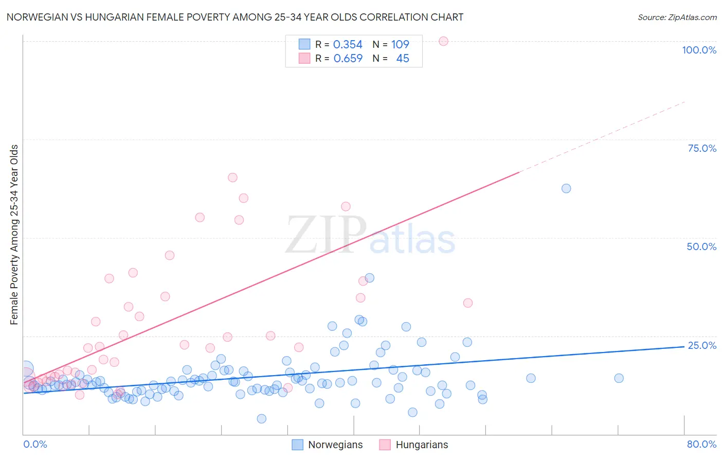 Norwegian vs Hungarian Female Poverty Among 25-34 Year Olds