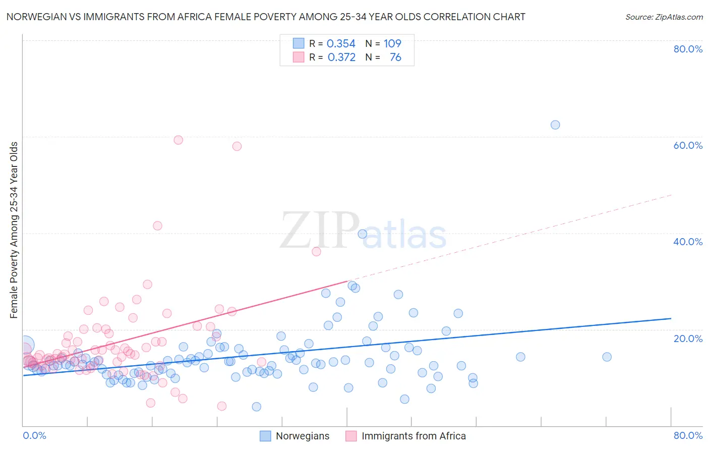 Norwegian vs Immigrants from Africa Female Poverty Among 25-34 Year Olds