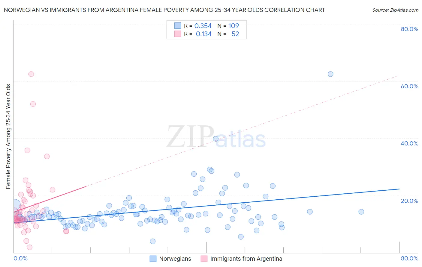 Norwegian vs Immigrants from Argentina Female Poverty Among 25-34 Year Olds