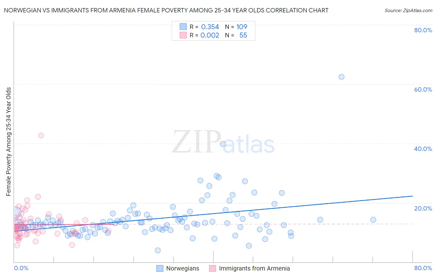 Norwegian vs Immigrants from Armenia Female Poverty Among 25-34 Year Olds