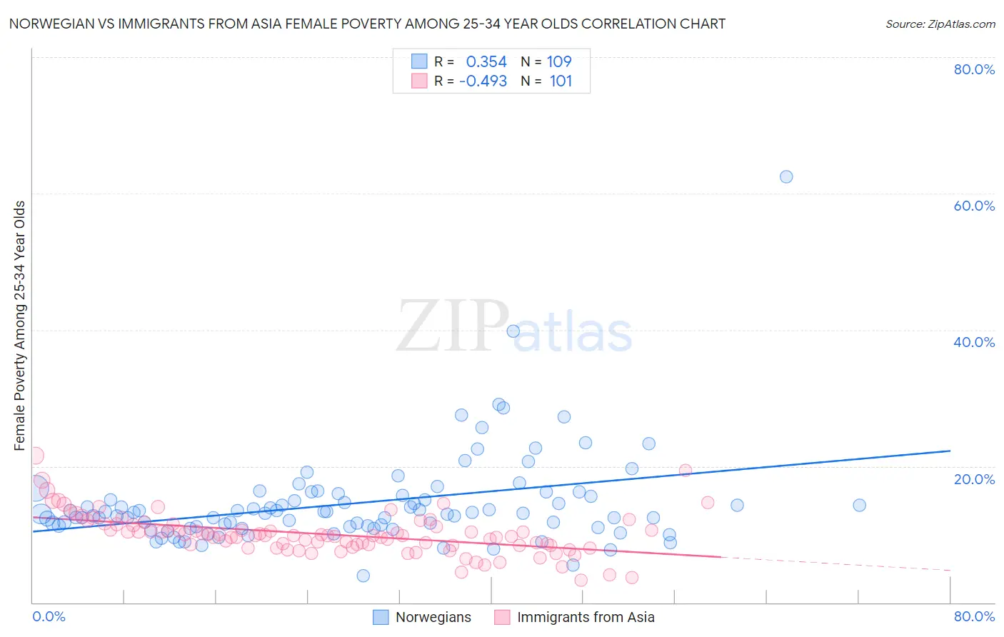 Norwegian vs Immigrants from Asia Female Poverty Among 25-34 Year Olds