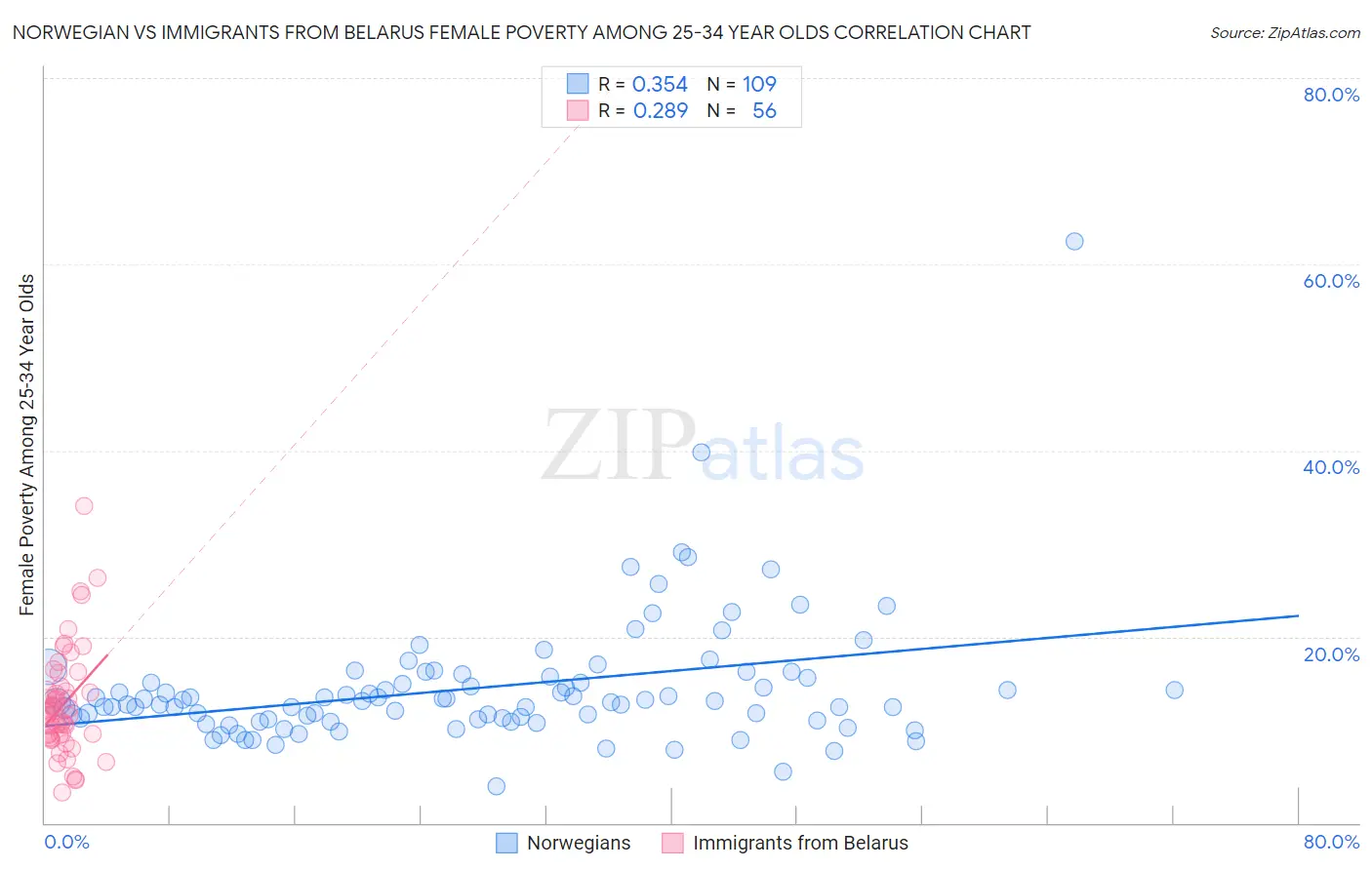 Norwegian vs Immigrants from Belarus Female Poverty Among 25-34 Year Olds