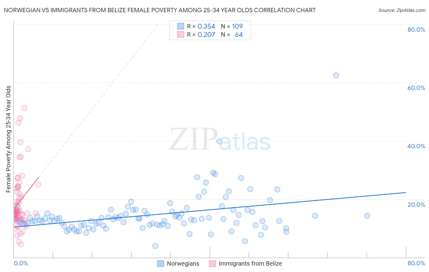 Norwegian vs Immigrants from Belize Female Poverty Among 25-34 Year Olds