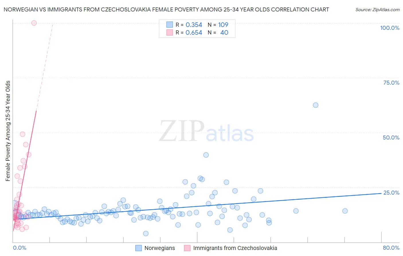 Norwegian vs Immigrants from Czechoslovakia Female Poverty Among 25-34 Year Olds