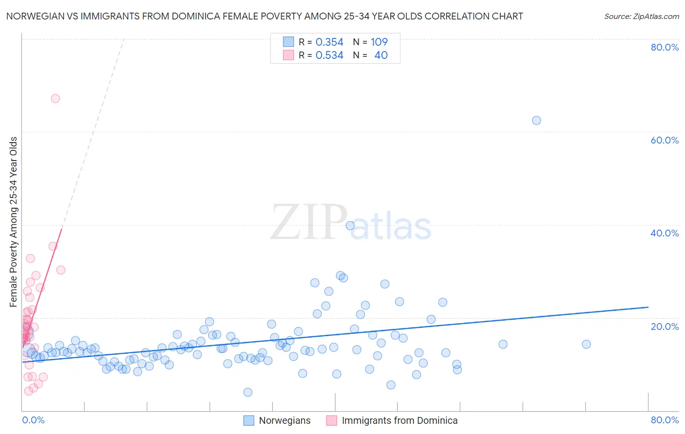 Norwegian vs Immigrants from Dominica Female Poverty Among 25-34 Year Olds