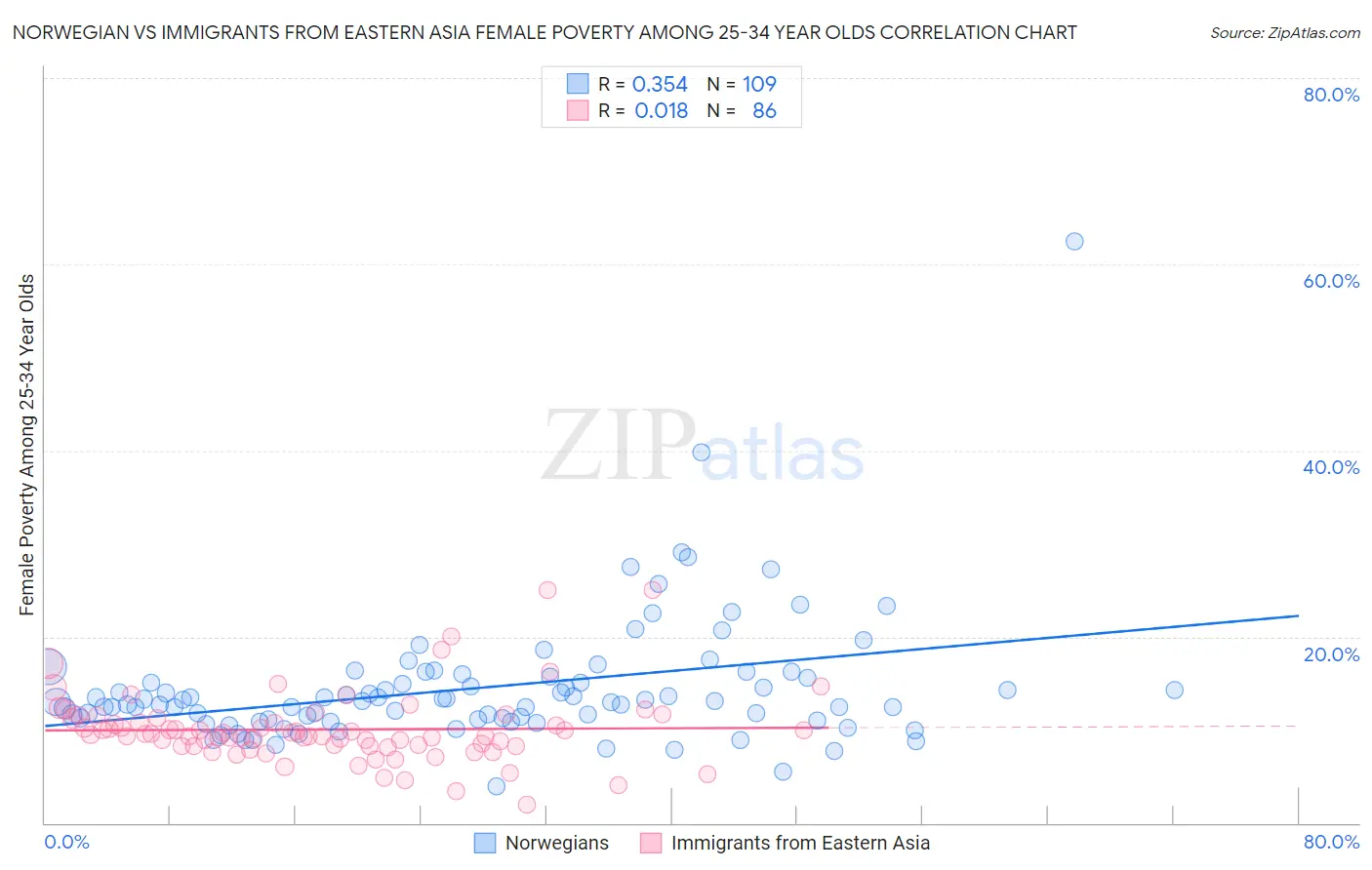 Norwegian vs Immigrants from Eastern Asia Female Poverty Among 25-34 Year Olds