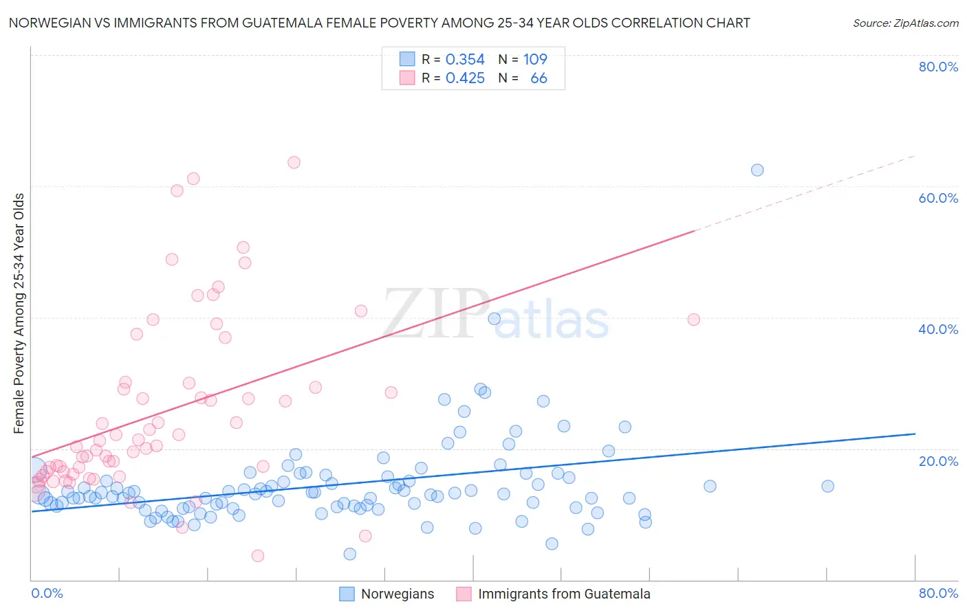 Norwegian vs Immigrants from Guatemala Female Poverty Among 25-34 Year Olds