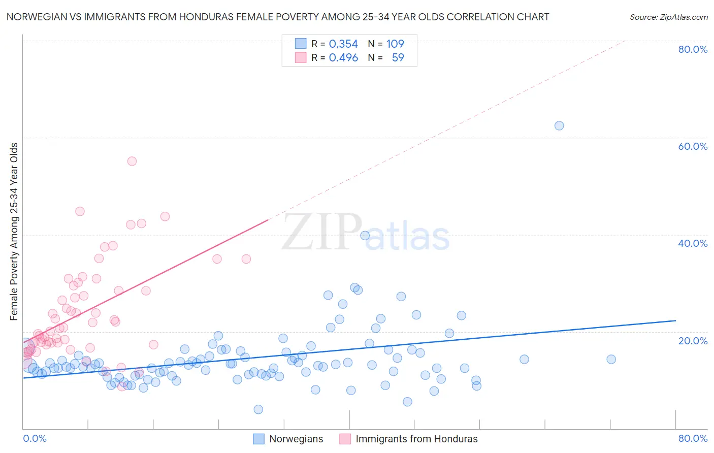 Norwegian vs Immigrants from Honduras Female Poverty Among 25-34 Year Olds