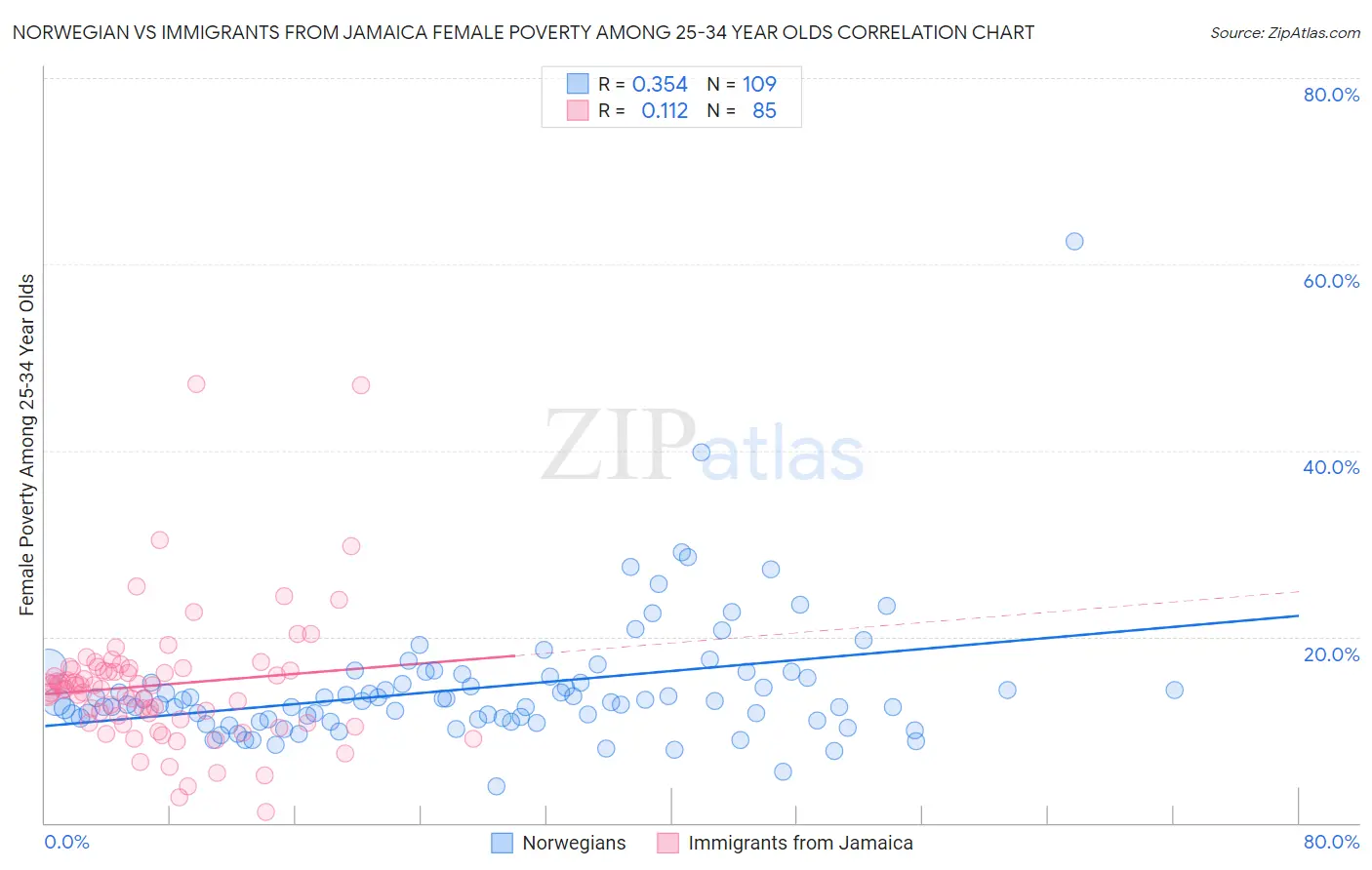Norwegian vs Immigrants from Jamaica Female Poverty Among 25-34 Year Olds