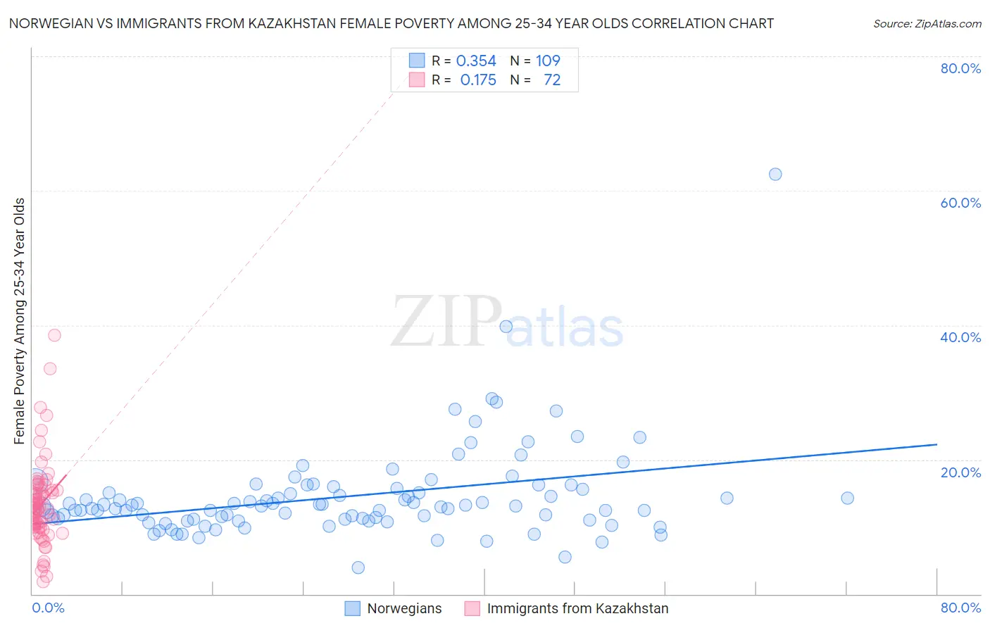 Norwegian vs Immigrants from Kazakhstan Female Poverty Among 25-34 Year Olds