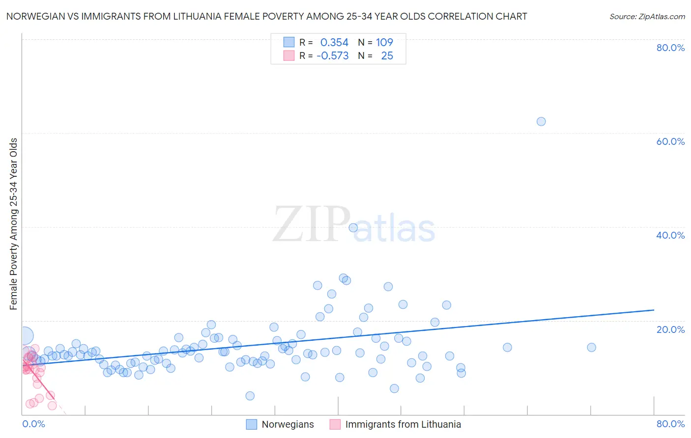 Norwegian vs Immigrants from Lithuania Female Poverty Among 25-34 Year Olds