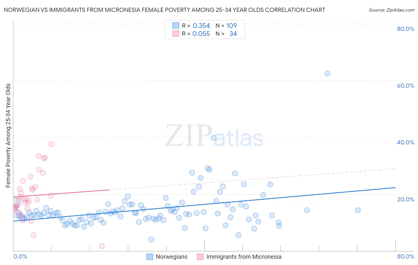 Norwegian vs Immigrants from Micronesia Female Poverty Among 25-34 Year Olds