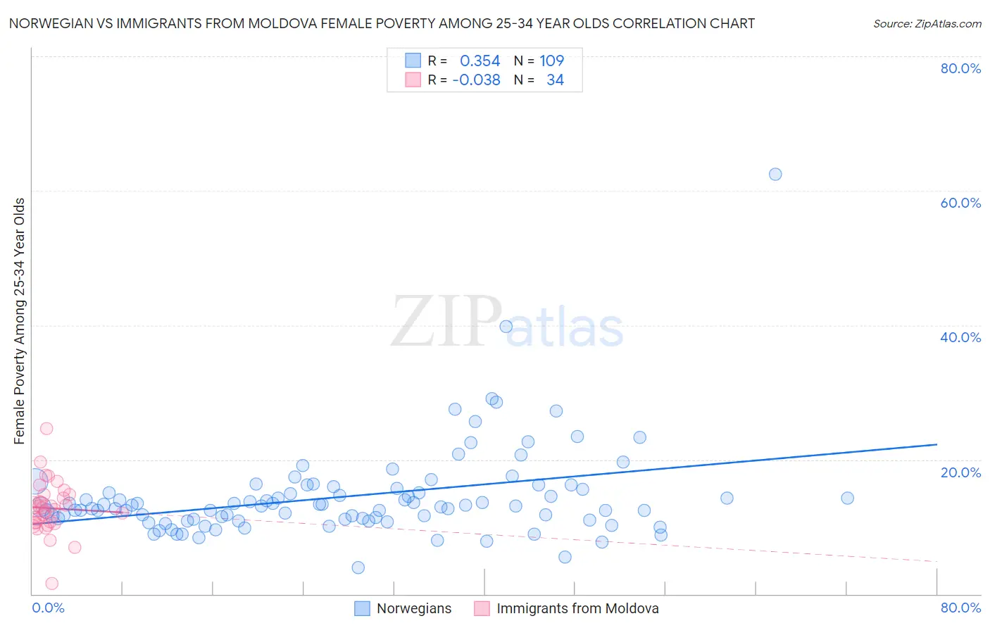 Norwegian vs Immigrants from Moldova Female Poverty Among 25-34 Year Olds
