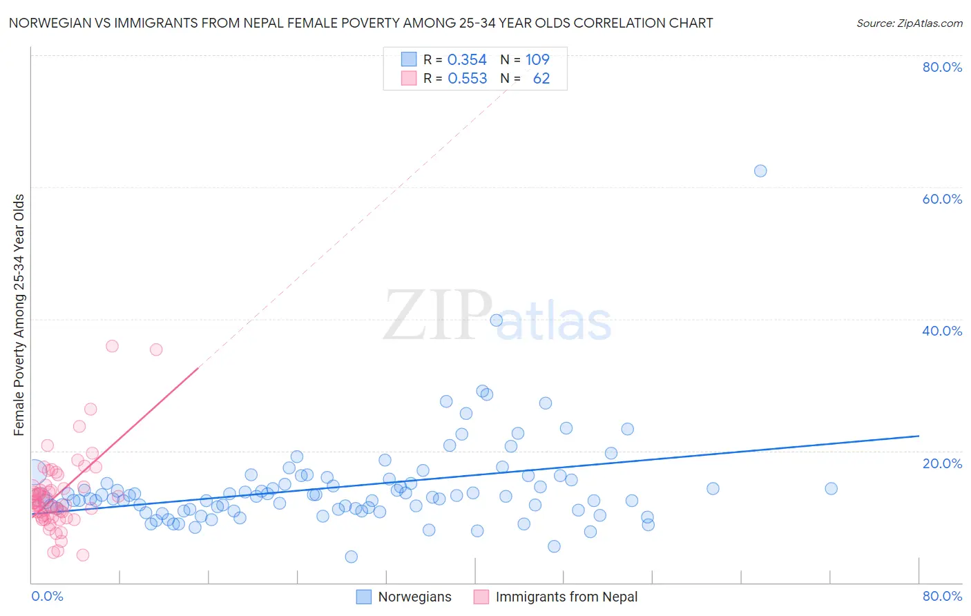Norwegian vs Immigrants from Nepal Female Poverty Among 25-34 Year Olds