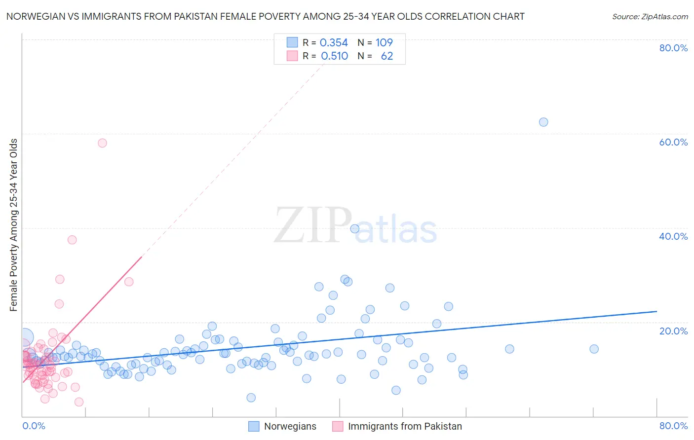 Norwegian vs Immigrants from Pakistan Female Poverty Among 25-34 Year Olds