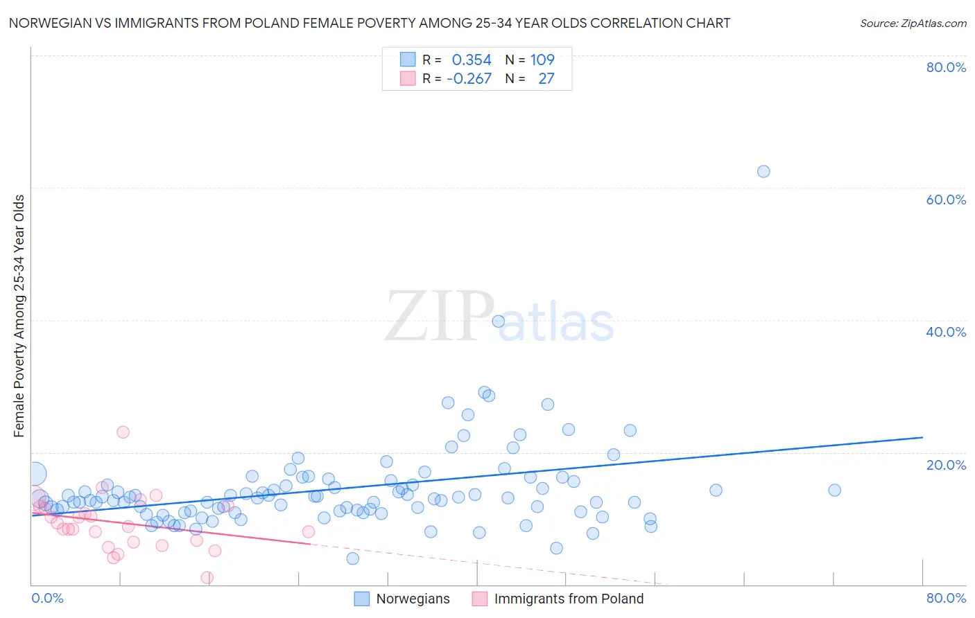 Norwegian vs Immigrants from Poland Female Poverty Among 25-34 Year Olds