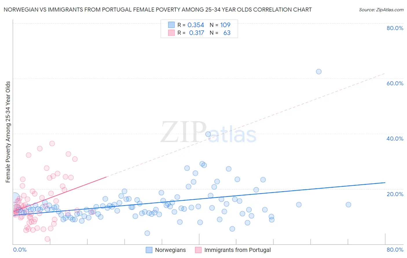 Norwegian vs Immigrants from Portugal Female Poverty Among 25-34 Year Olds