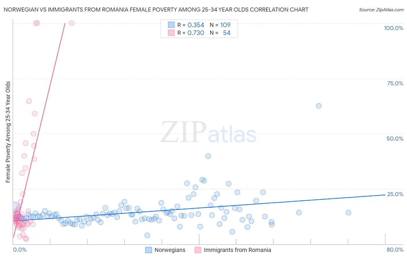 Norwegian vs Immigrants from Romania Female Poverty Among 25-34 Year Olds