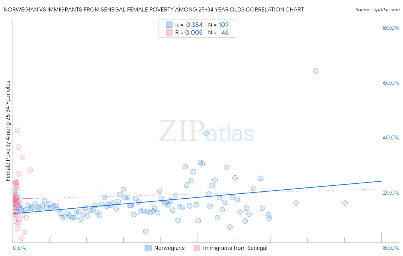 Norwegian vs Immigrants from Senegal Female Poverty Among 25-34 Year Olds
