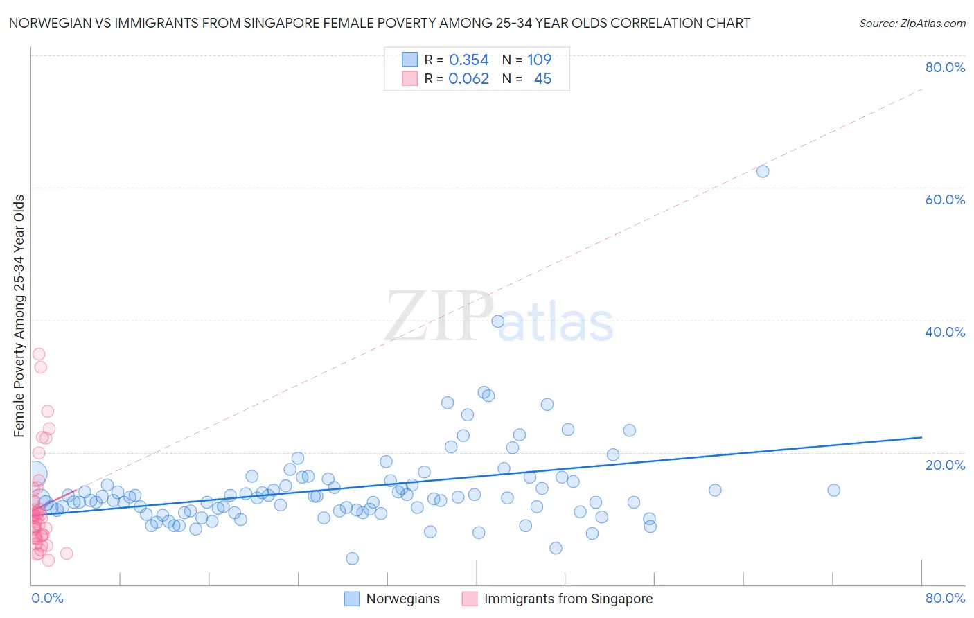 Norwegian vs Immigrants from Singapore Female Poverty Among 25-34 Year Olds