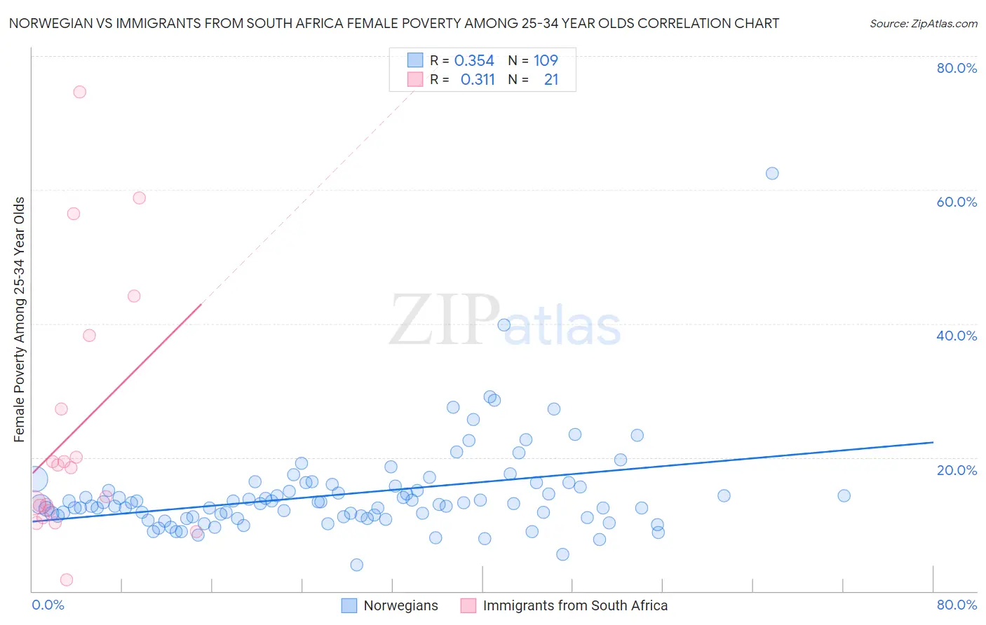 Norwegian vs Immigrants from South Africa Female Poverty Among 25-34 Year Olds