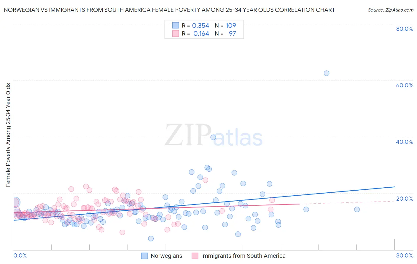 Norwegian vs Immigrants from South America Female Poverty Among 25-34 Year Olds