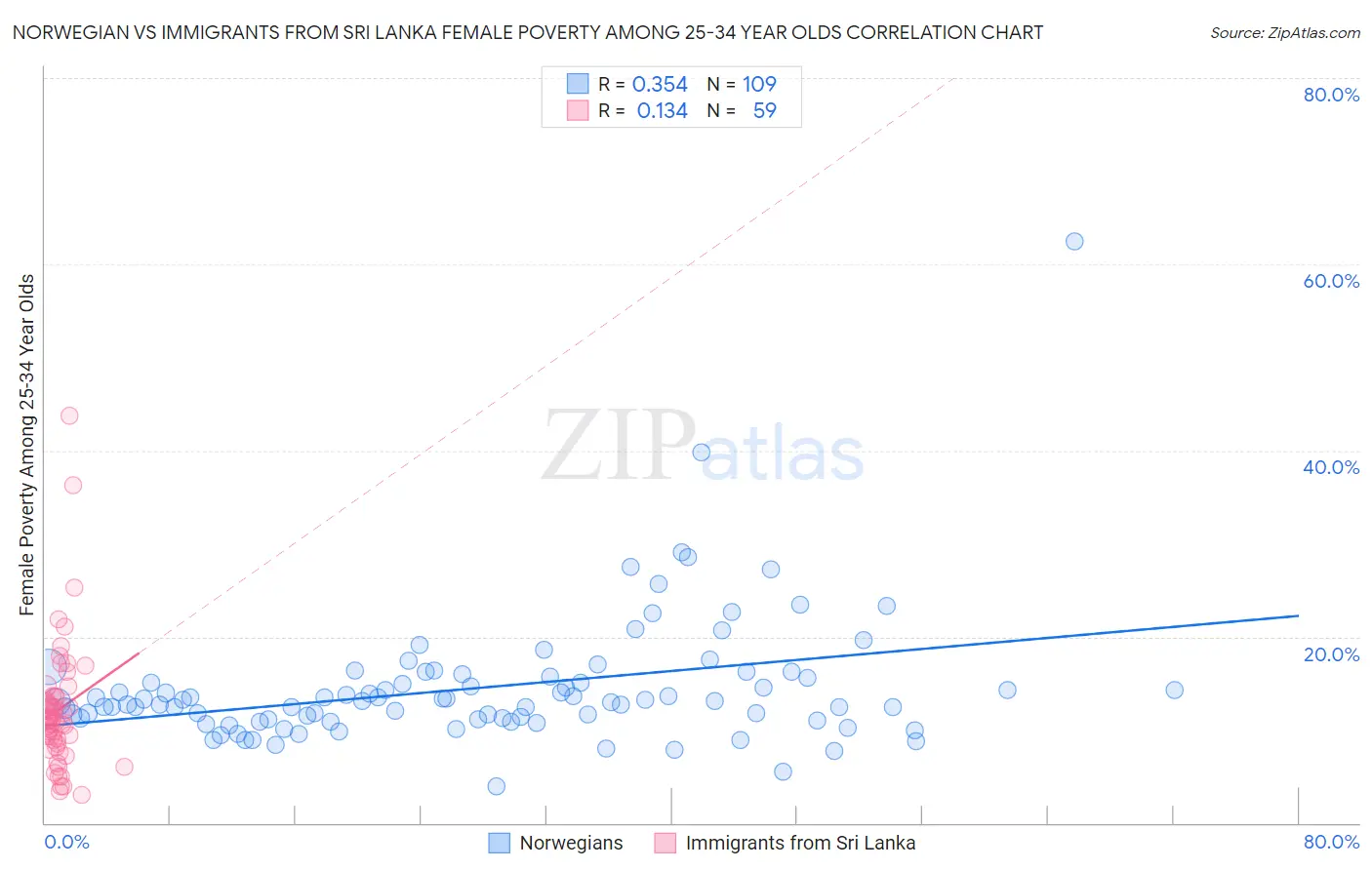 Norwegian vs Immigrants from Sri Lanka Female Poverty Among 25-34 Year Olds