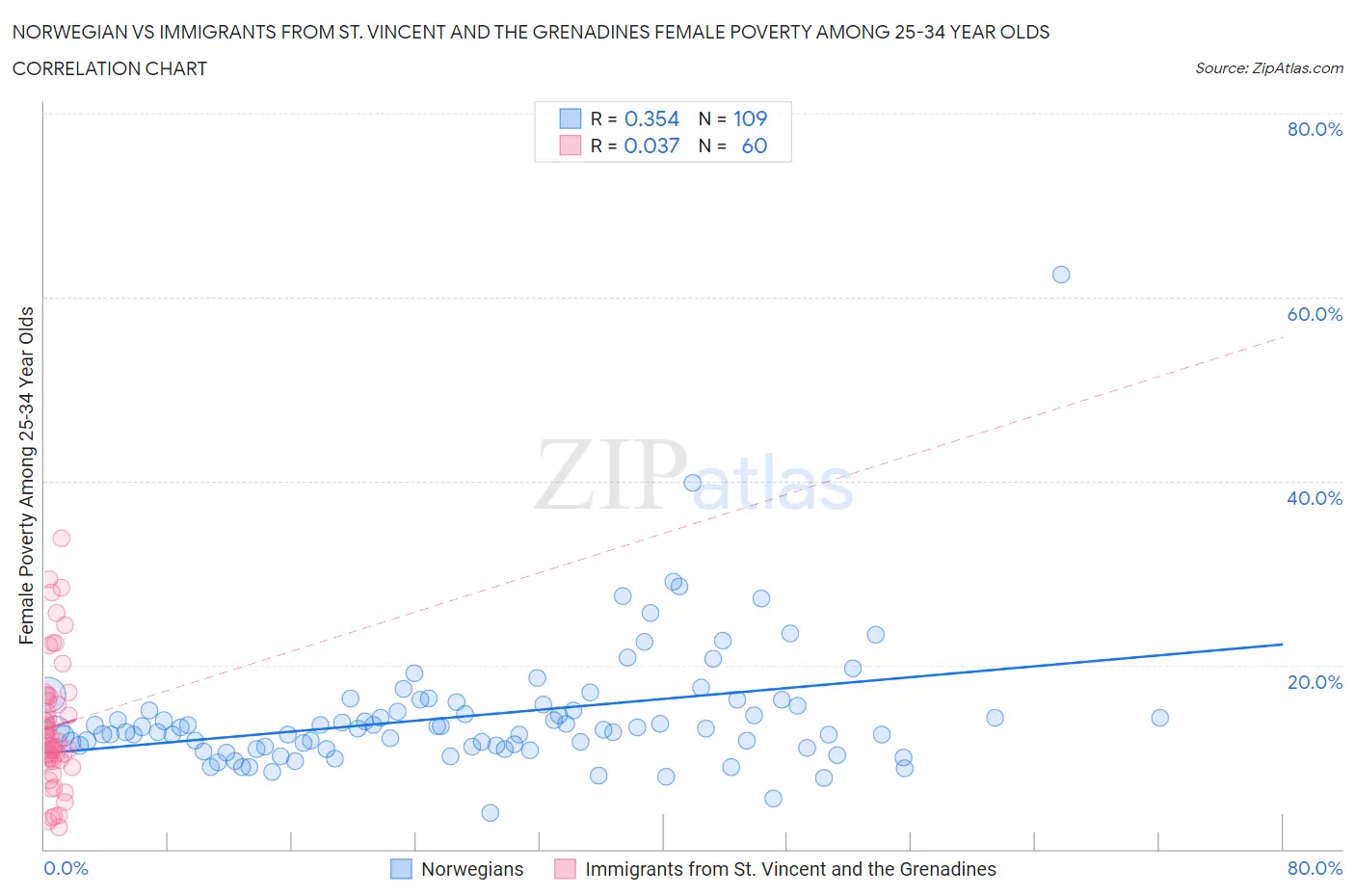 Norwegian vs Immigrants from St. Vincent and the Grenadines Female Poverty Among 25-34 Year Olds