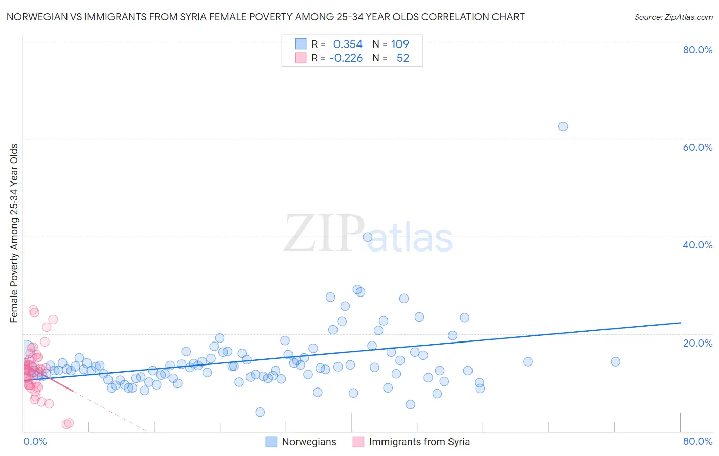 Norwegian vs Immigrants from Syria Female Poverty Among 25-34 Year Olds