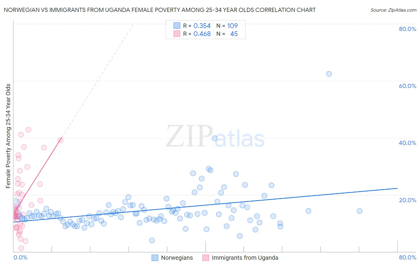 Norwegian vs Immigrants from Uganda Female Poverty Among 25-34 Year Olds