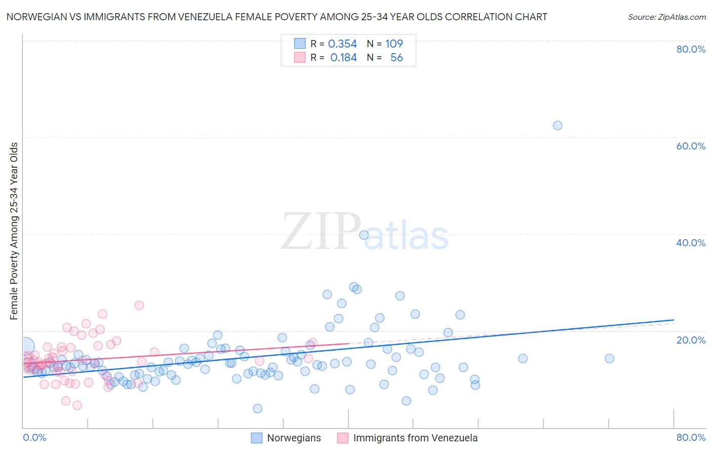 Norwegian vs Immigrants from Venezuela Female Poverty Among 25-34 Year Olds