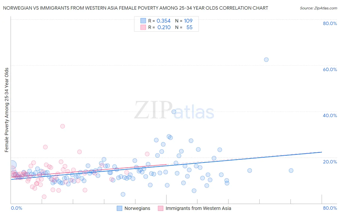 Norwegian vs Immigrants from Western Asia Female Poverty Among 25-34 Year Olds