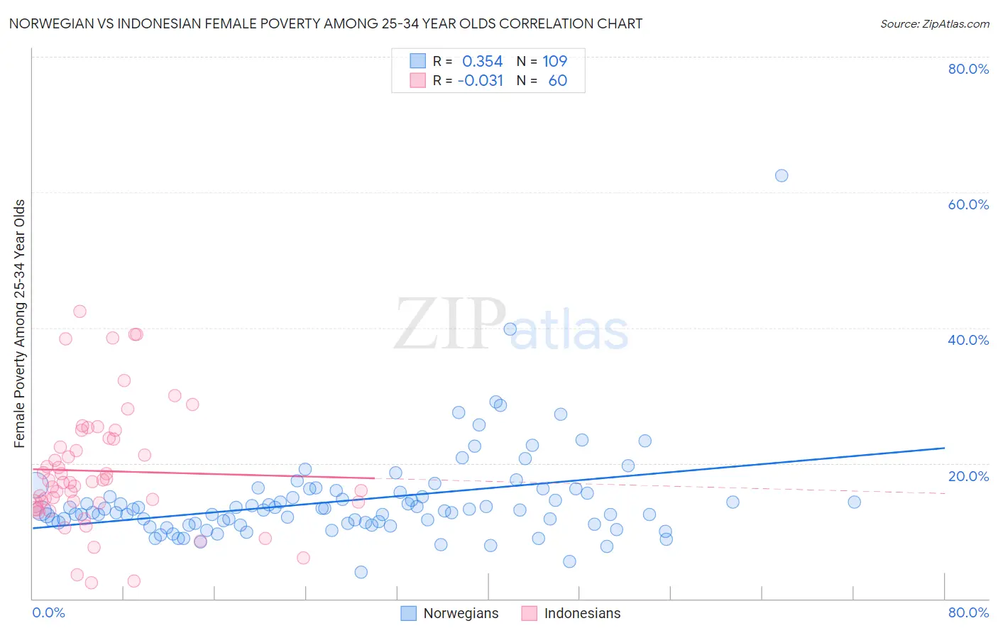Norwegian vs Indonesian Female Poverty Among 25-34 Year Olds