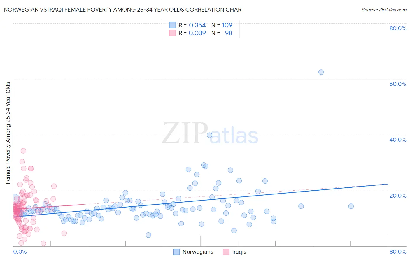 Norwegian vs Iraqi Female Poverty Among 25-34 Year Olds