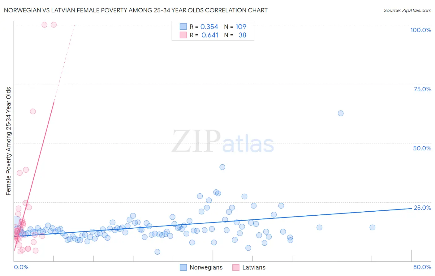 Norwegian vs Latvian Female Poverty Among 25-34 Year Olds