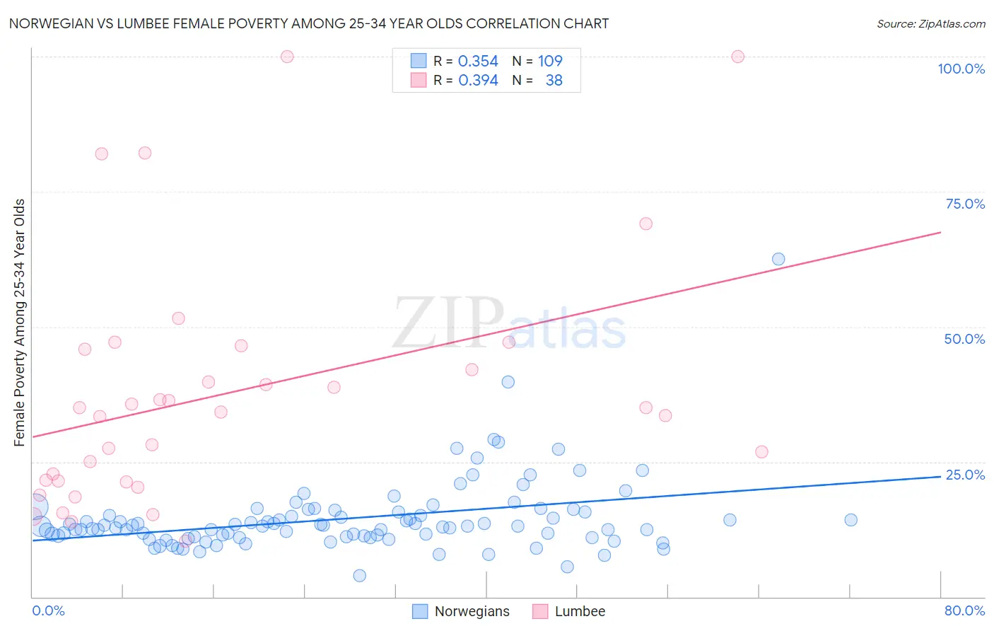Norwegian vs Lumbee Female Poverty Among 25-34 Year Olds