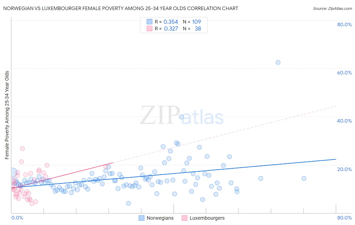Norwegian vs Luxembourger Female Poverty Among 25-34 Year Olds