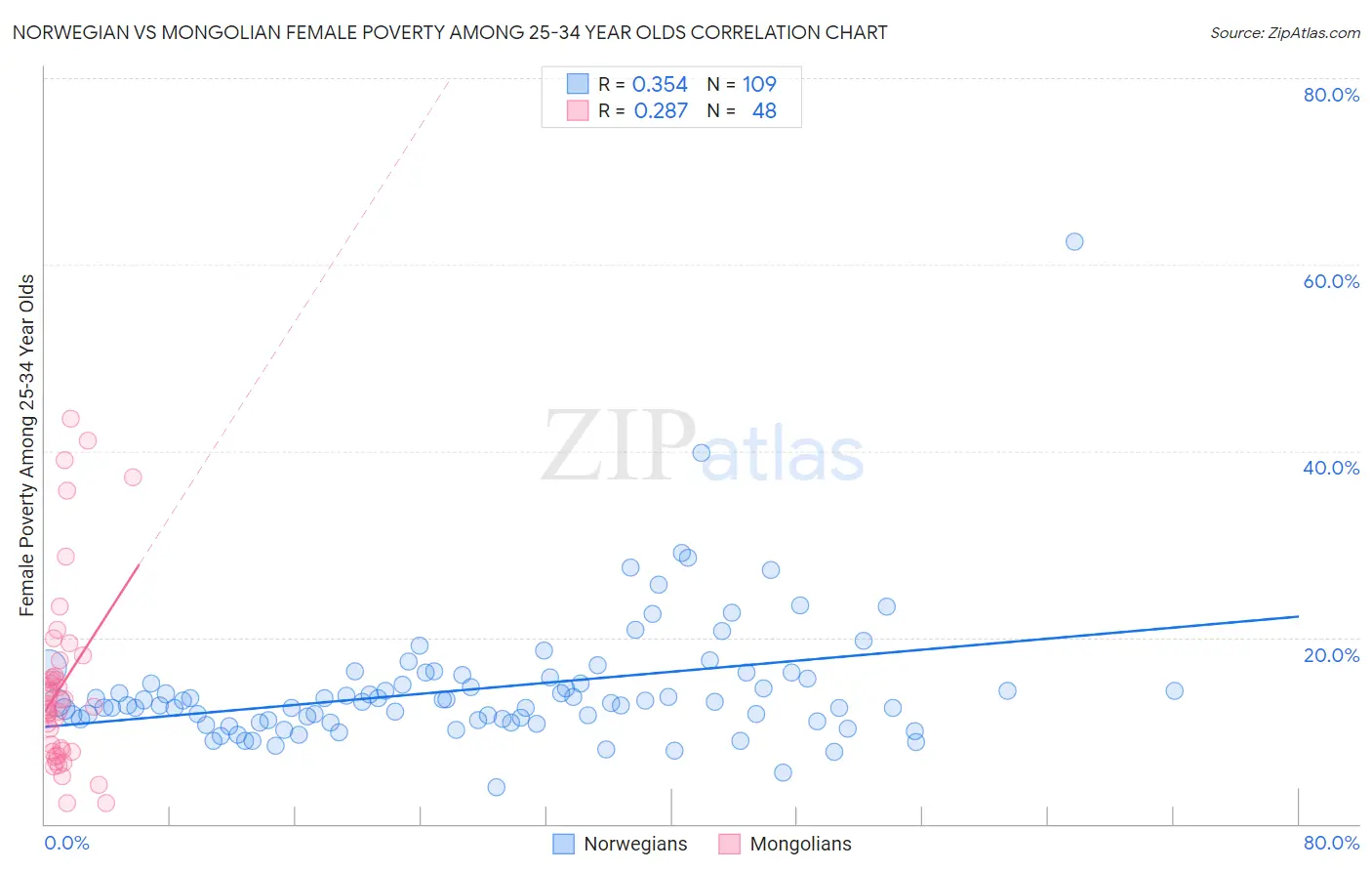 Norwegian vs Mongolian Female Poverty Among 25-34 Year Olds