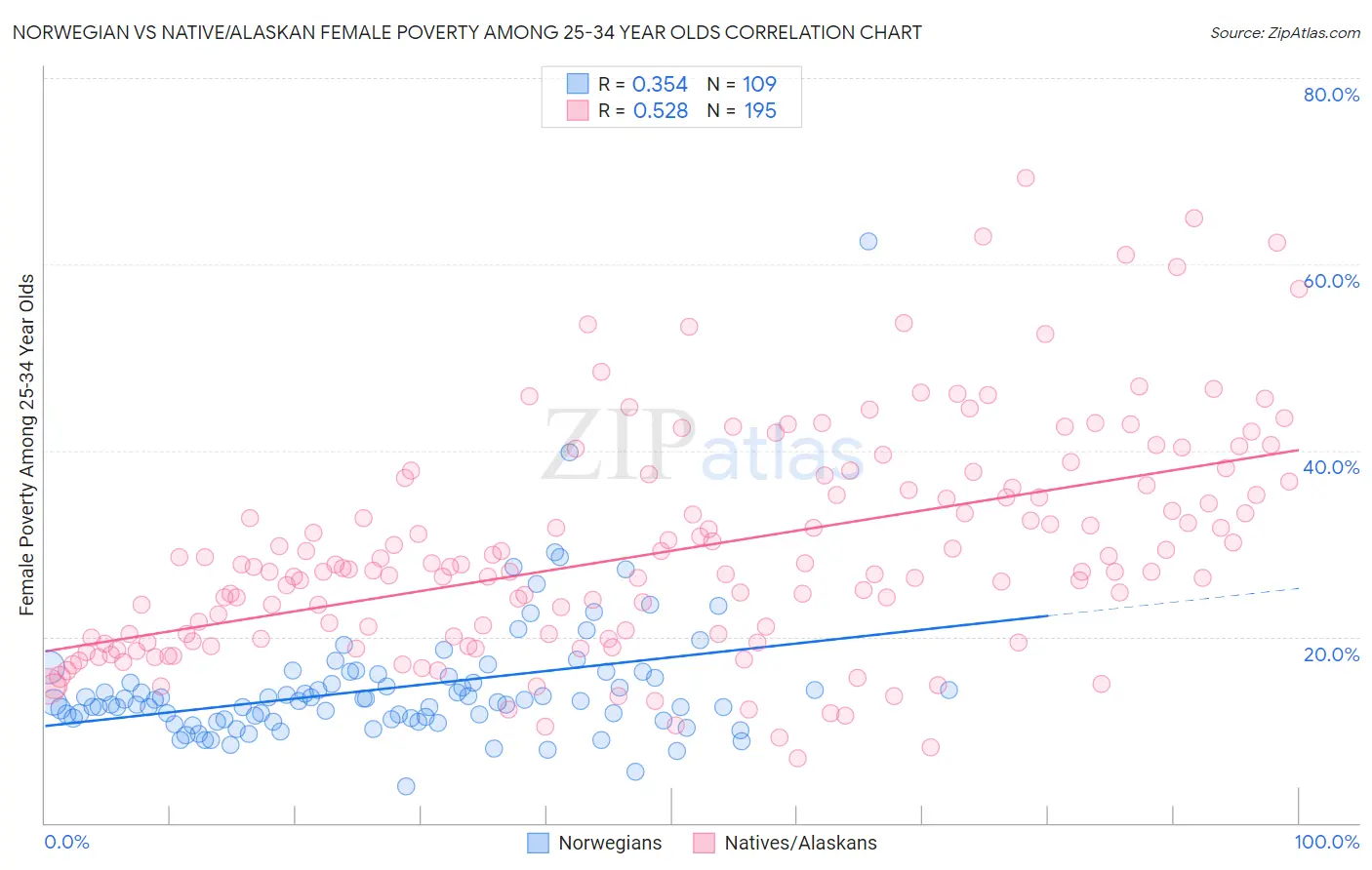 Norwegian vs Native/Alaskan Female Poverty Among 25-34 Year Olds