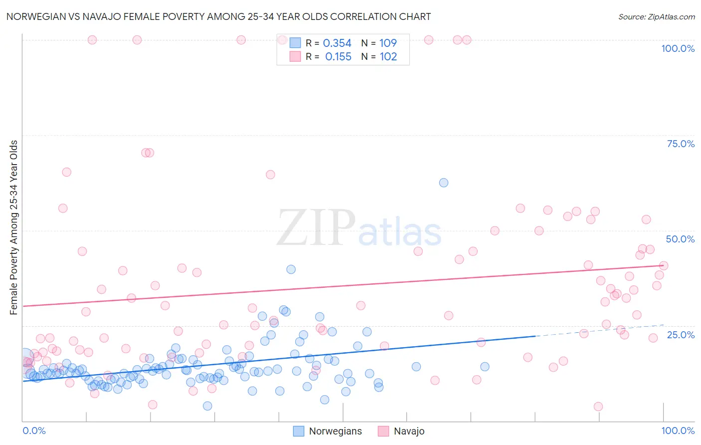 Norwegian vs Navajo Female Poverty Among 25-34 Year Olds