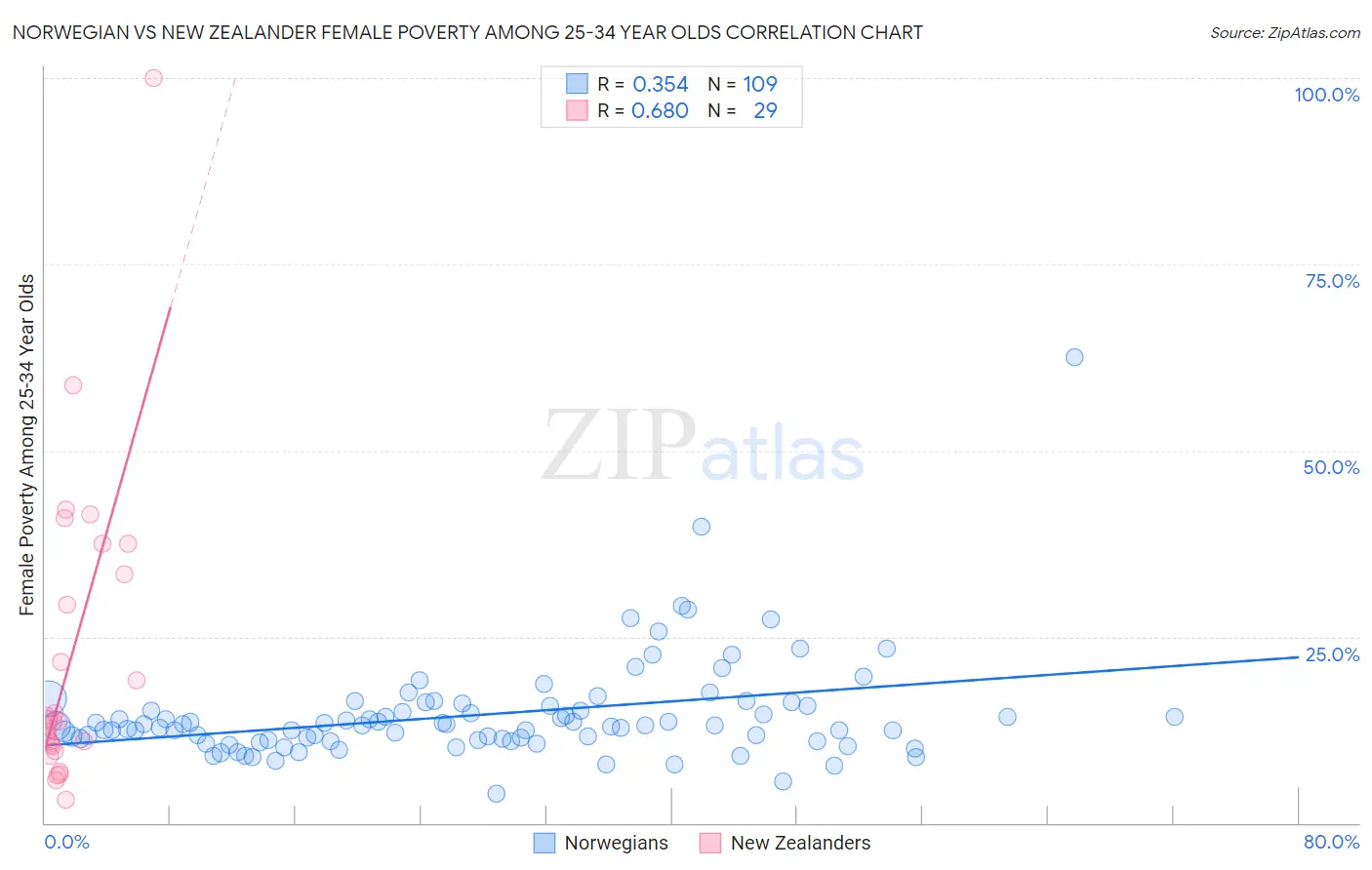 Norwegian vs New Zealander Female Poverty Among 25-34 Year Olds