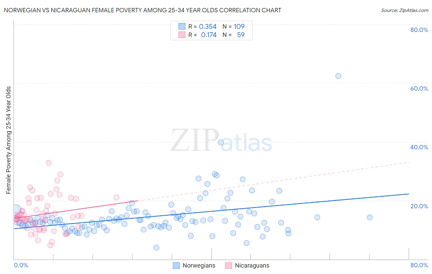 Norwegian vs Nicaraguan Female Poverty Among 25-34 Year Olds